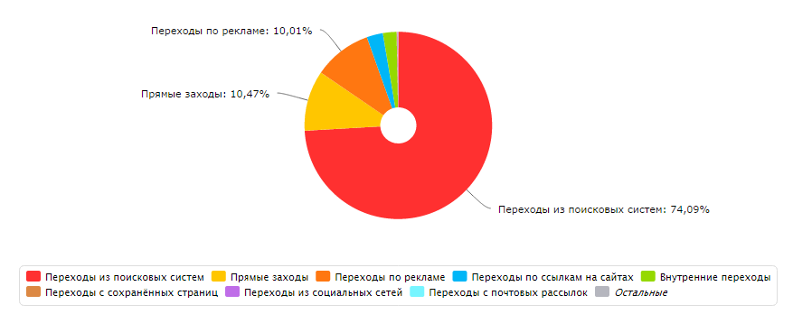 статистика источников трафика на сайт