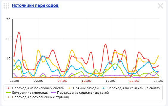 Статистика не раскрученного сайта